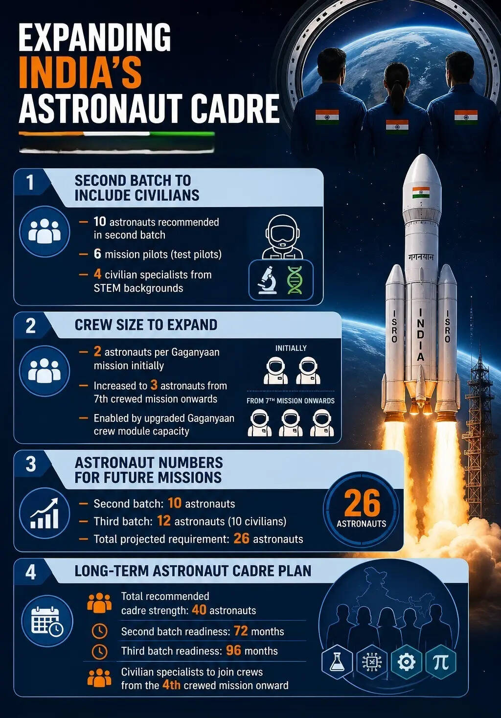 ISRO to open astronaut cadre to civilians: 4 of 10 in second batch; civilians to fly only from fourth mission