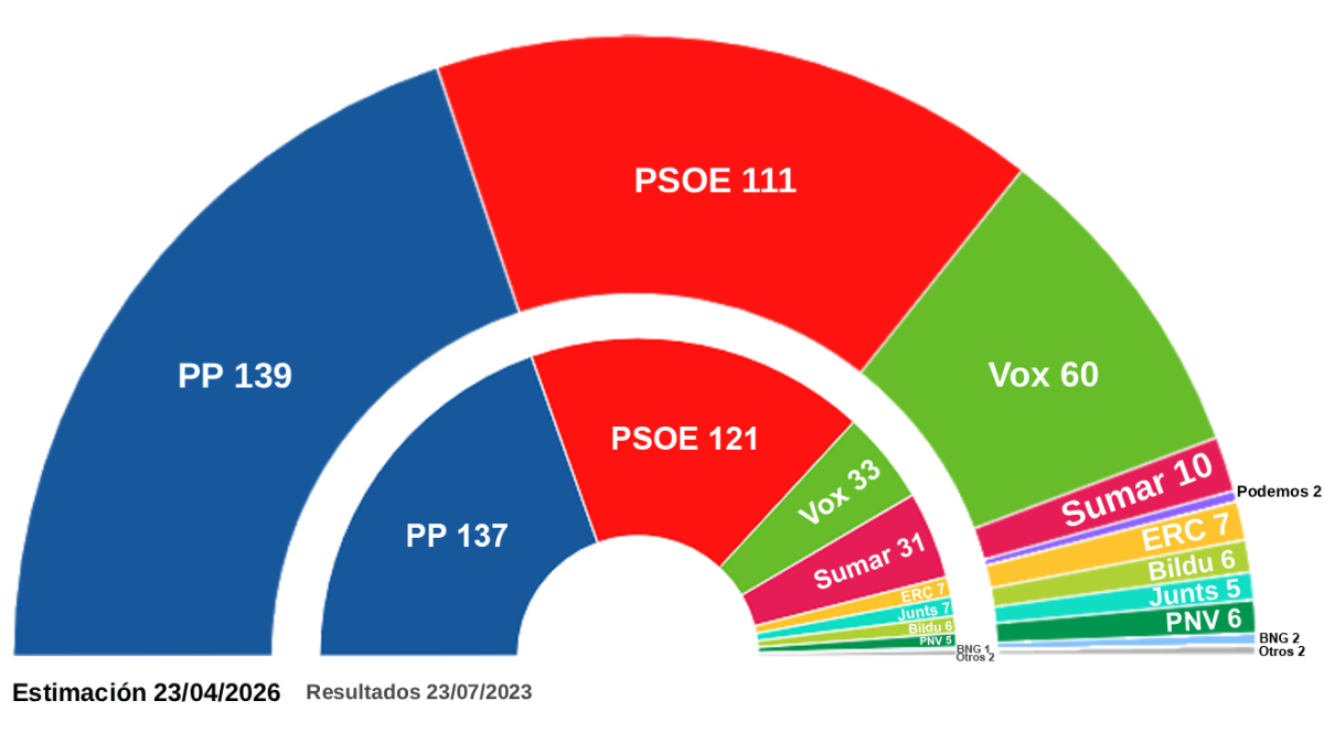 El PP se mantiene estable y Vox frena su ascenso pero juntos tendrían ...