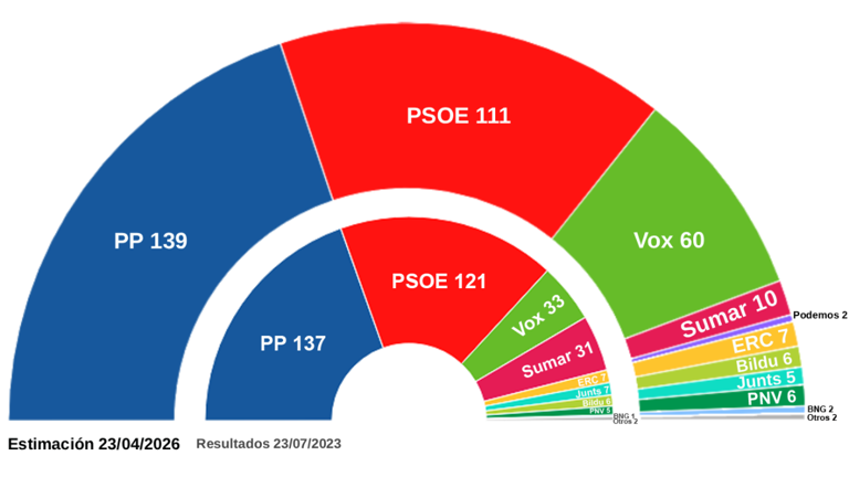 El PP se mantiene estable y Vox frena su ascenso pero juntos tendrían ...