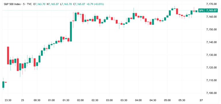 Morning wrap: ASX 200 futures flat, Intel and semis power S&P 500 and ...