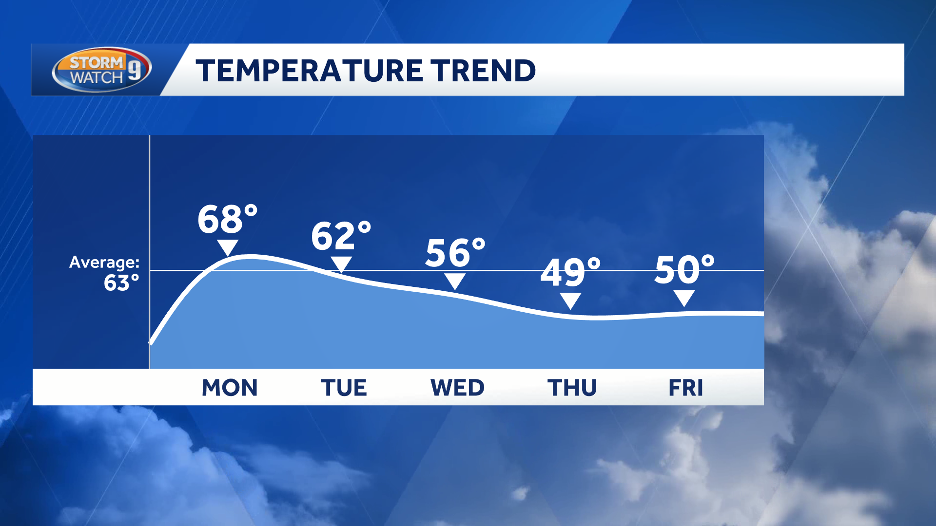 Dry and mild to start the week before an unsettled and cooler stretch