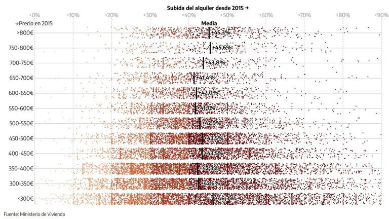 La provincia de Valencia lidera las subidas del precio de alquiler en ...