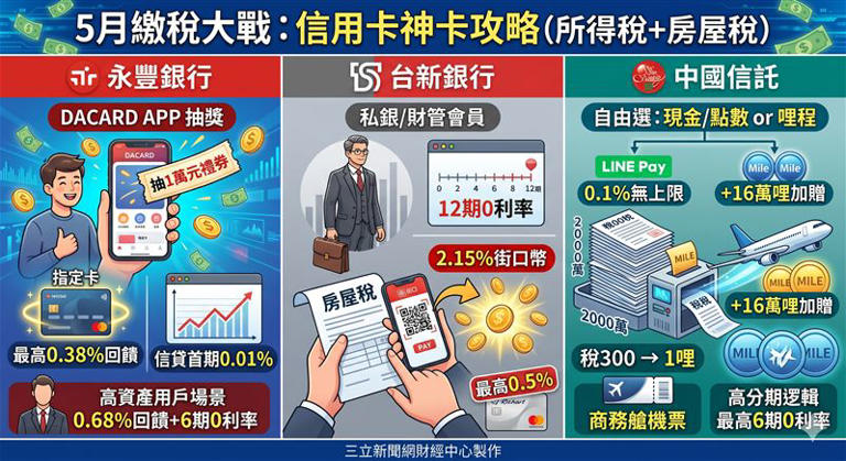信用卡繳稅! 三大銀行重磅回饋 A好康最強全攻略!