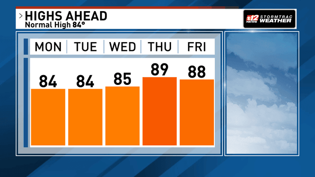 Dry and warm week ahead