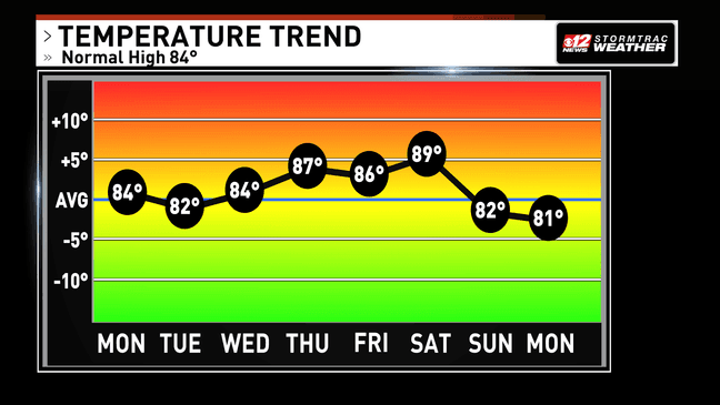 Dry and warm week ahead