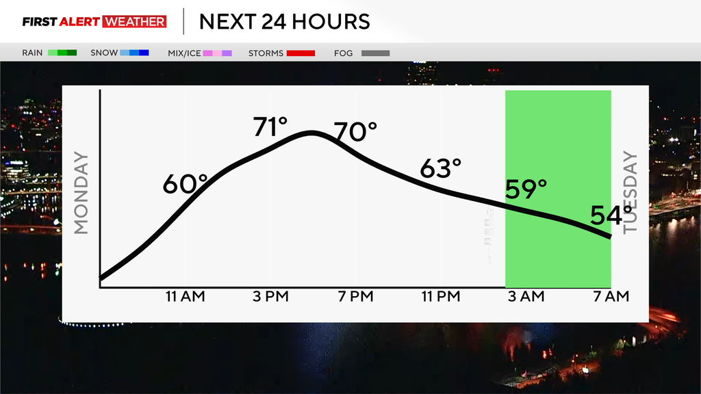 It's going to be a warm and sunny day today in the Pittsburgh area