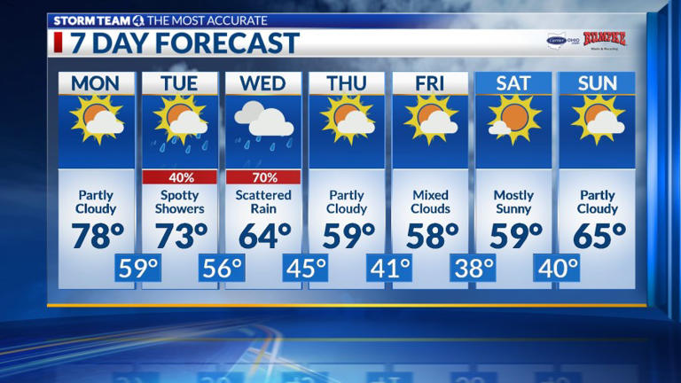 Columbus weather: Showers & storms return tonight