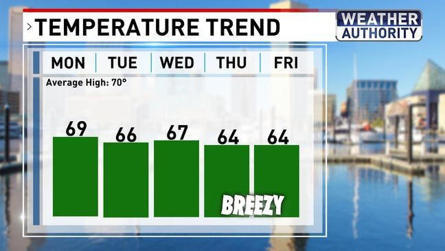 Mild start to week before more April showers