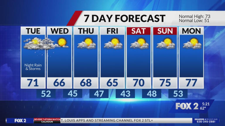 Strong to severe storms expected Monday, cooler through the week