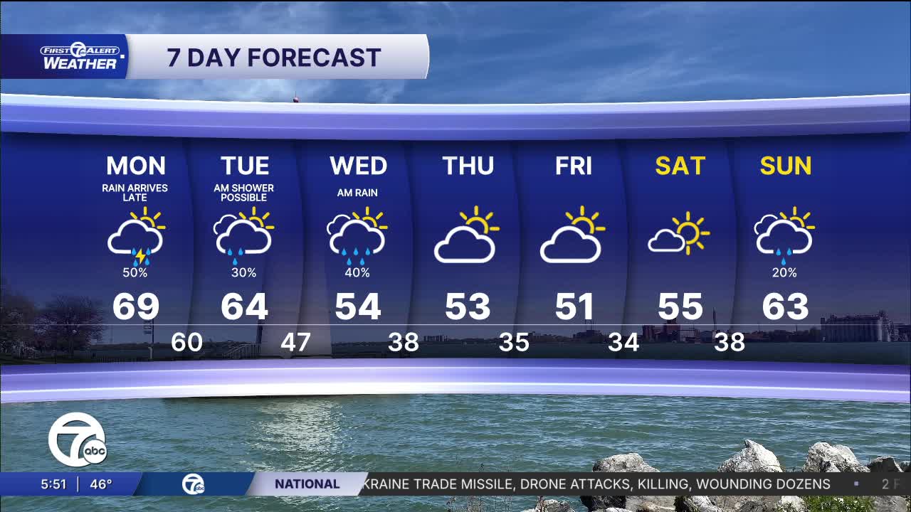 Metro Detroit forecast: Warm start to the workweek with storms likely late