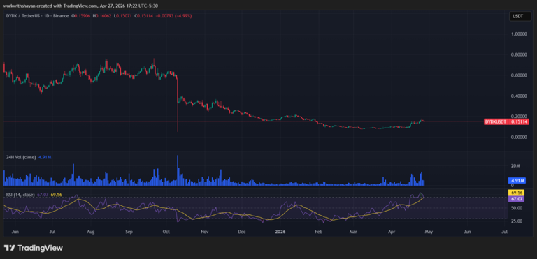 dYdX price prediction 2026-2032: Will dYdX recover its ATH soon?