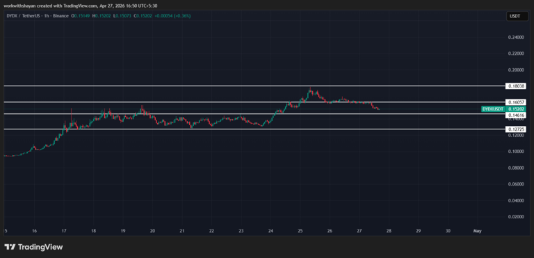 dYdX price prediction 2026-2032: Will dYdX recover its ATH soon?