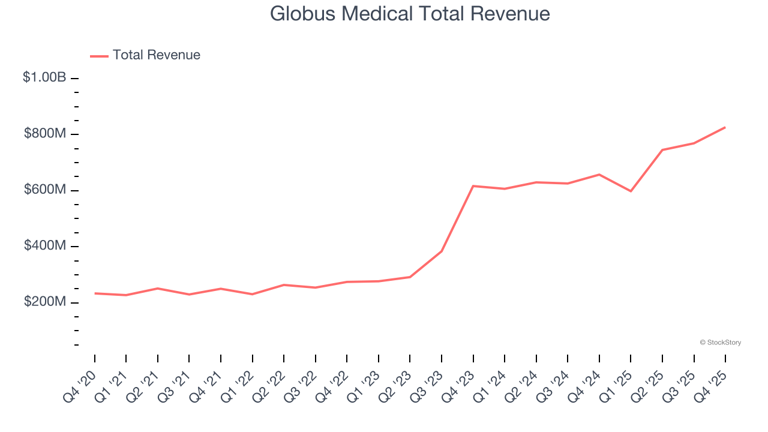 Medical devices & supplies - specialty Q4 earnings: Globus Medical ...