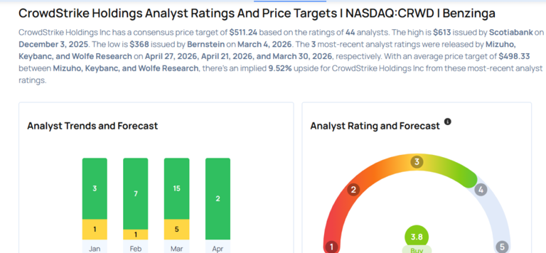 This CrowdStrike analyst turns bullish; here are top 5 upgrades for Monday