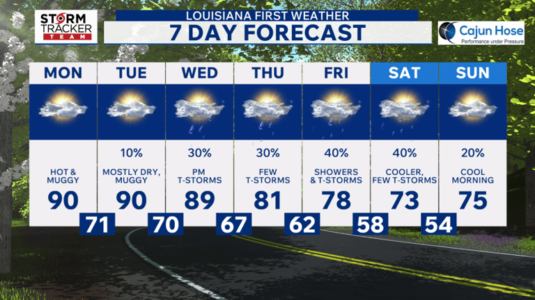 Baton Rouge weather: Record highs possible early week; cooler temps ...