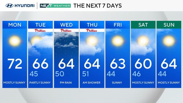 Warmer weather Monday in Philadelphia area, much-needed rain on the way ...