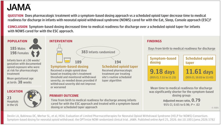Symptom-based approach treats opioid withdrawal in newborns with ...