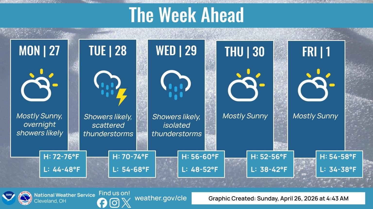 Akron weather forecast brings rain and cooler days