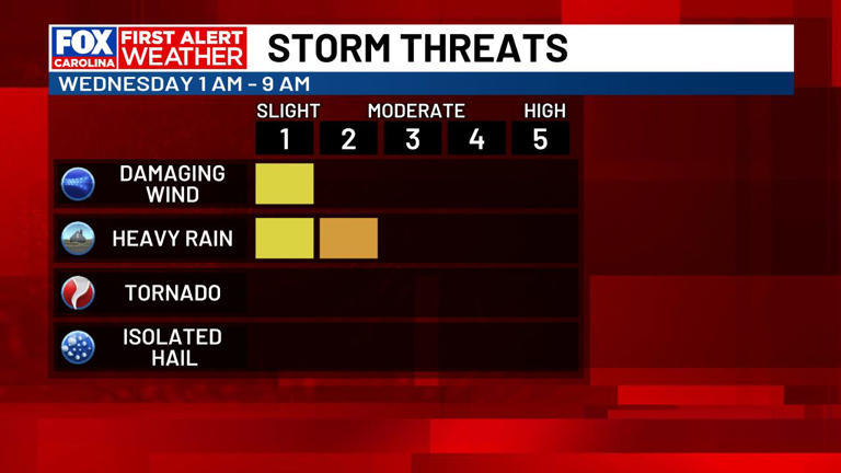 First alert weather day Wednesday: Heavy rain and wind threaten morning ...