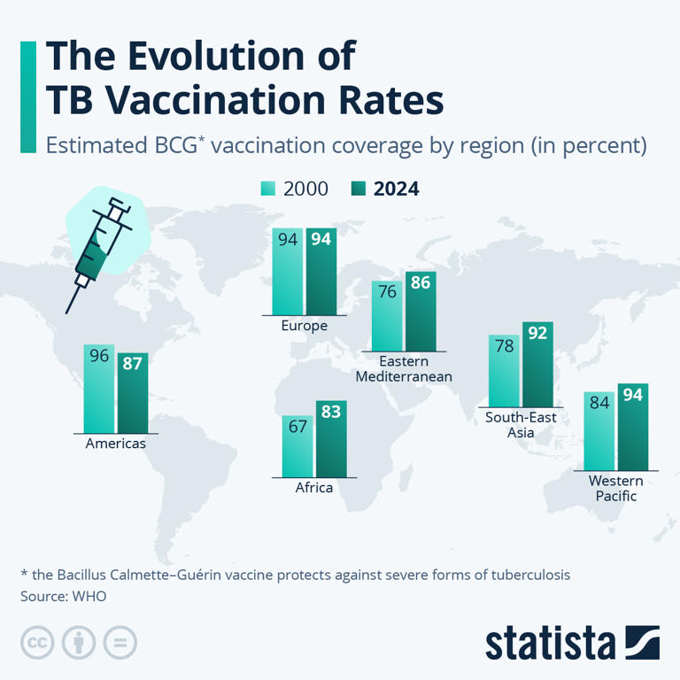 The evolution of TB vaccination rates