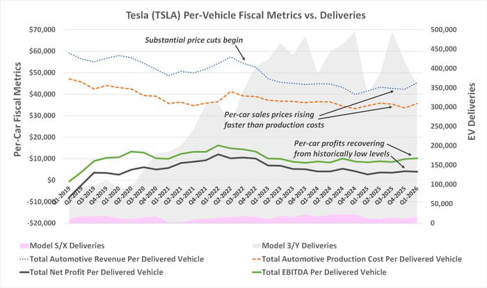 Tesla just solved its second-biggest problem