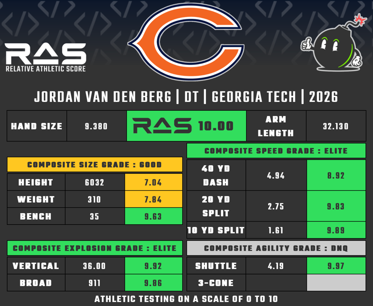 RAS scores for new Chicago Bears rookie draft class
