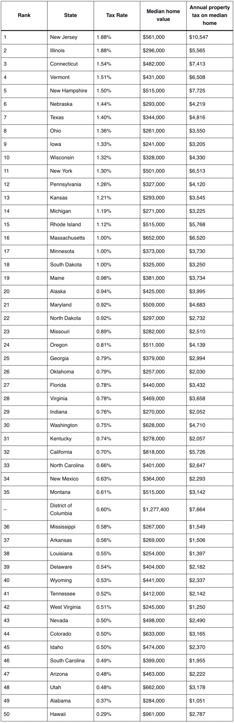 Property taxes are rising fast in these states. Here's how investors ...