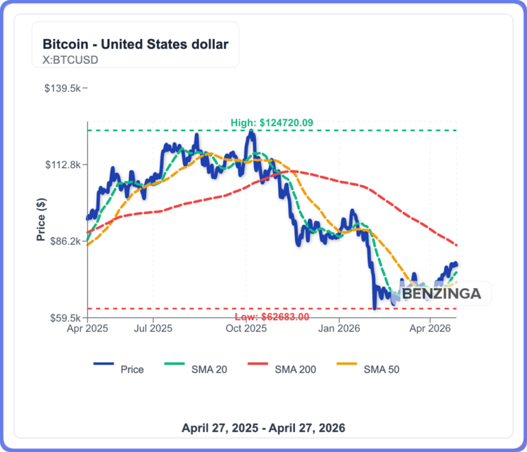 Bitcoin taps $79,000 as April rally extends to 16%: Why is BTC going up?