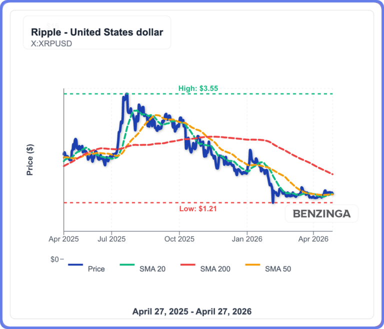 Ripple partners with K-Bank, but XRP can't break $1.45 for the fourth time