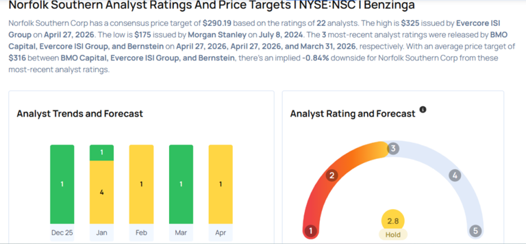 Norfolk Southern analysts boost their forecasts following upbeat Q1 ...