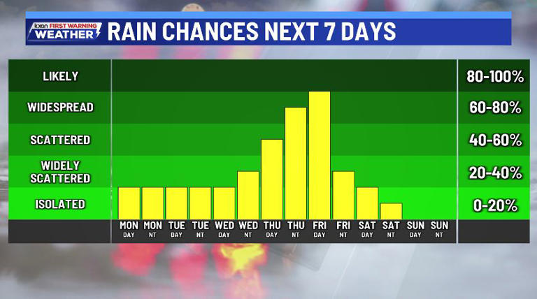 Potential storms start in the Hill Country later this afternoon