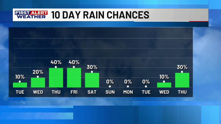 First alert forecast: Warm and humid days ahead before weekend cooldown