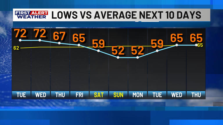 First alert forecast: Warm and humid days ahead before weekend cooldown