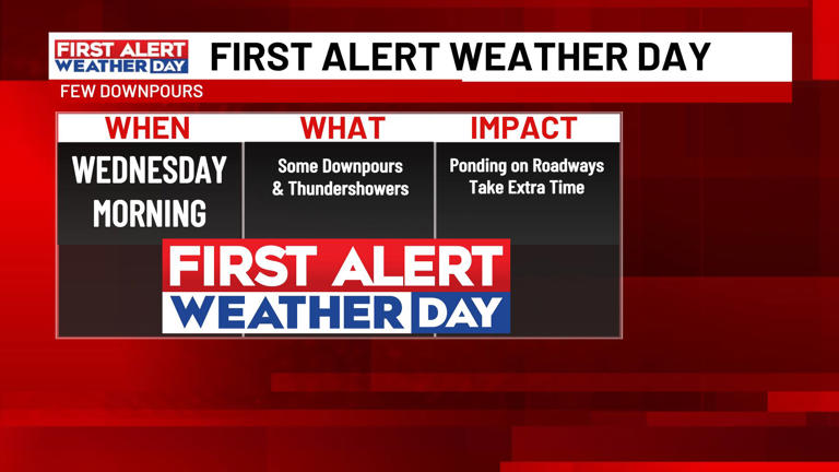 First alert weather day issued for Wednesday morning’s rain and thunder