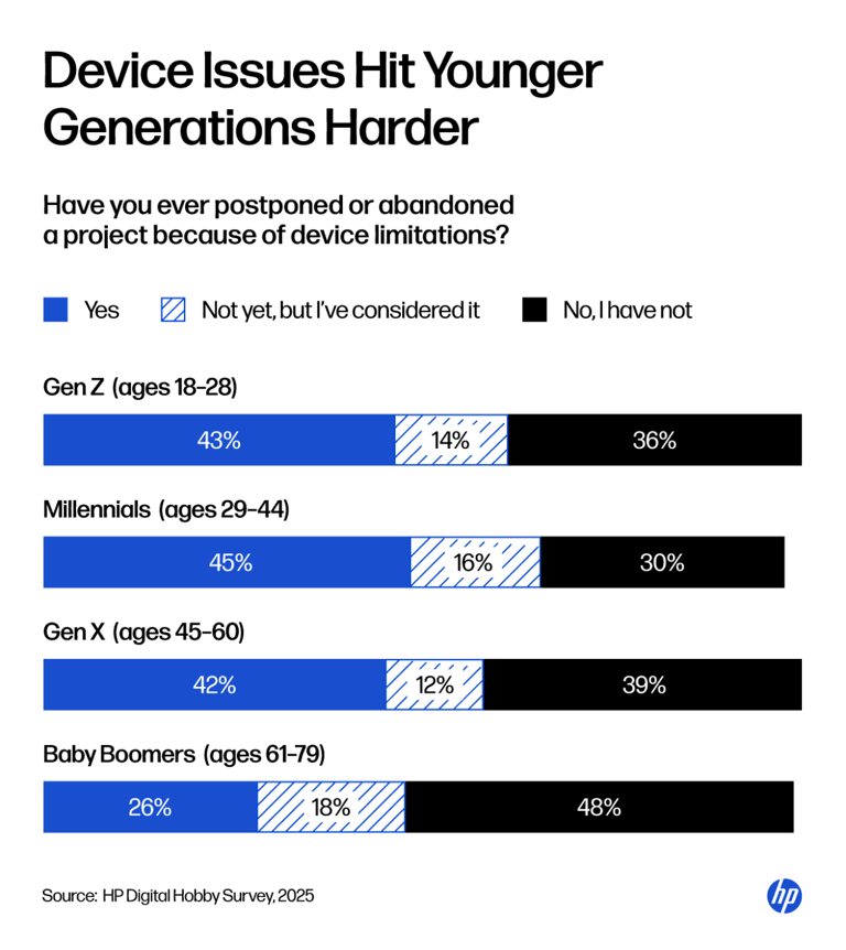 Survey: Outdated tech makes it harder to level up