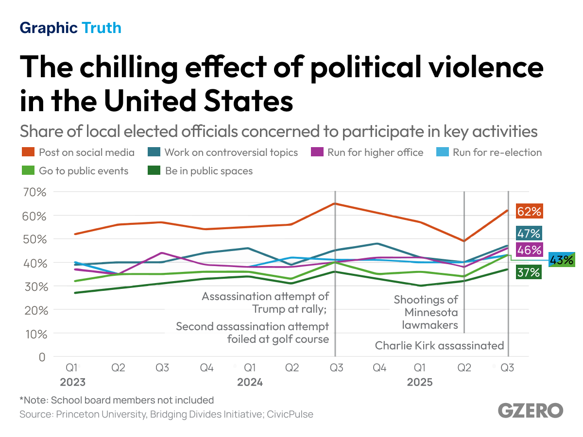 Graphic truth: Violence creates an environment of fear in US politics