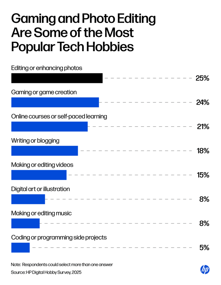 Survey: Outdated tech makes it harder to level up