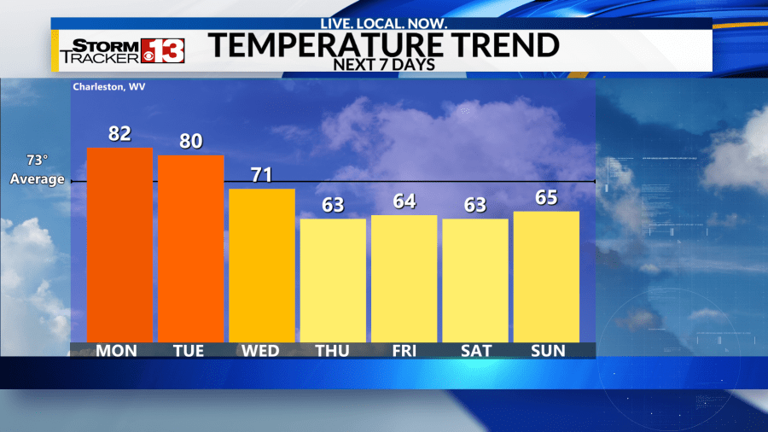 Storms and frosty mornings round out the weather week
