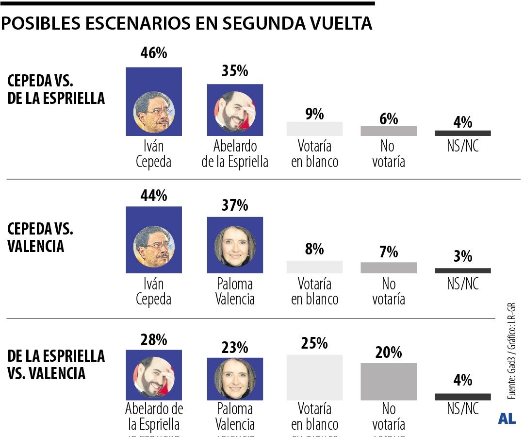 Así se encuentra la intención de voto en los posibles escenarios de la ...