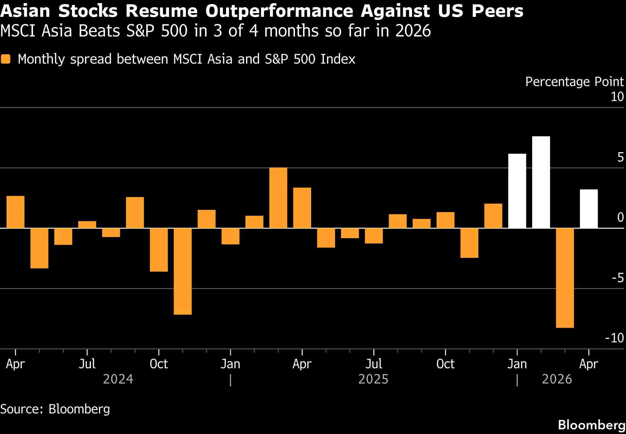 Stock traders favor Asia over US as pre-war playbook returns