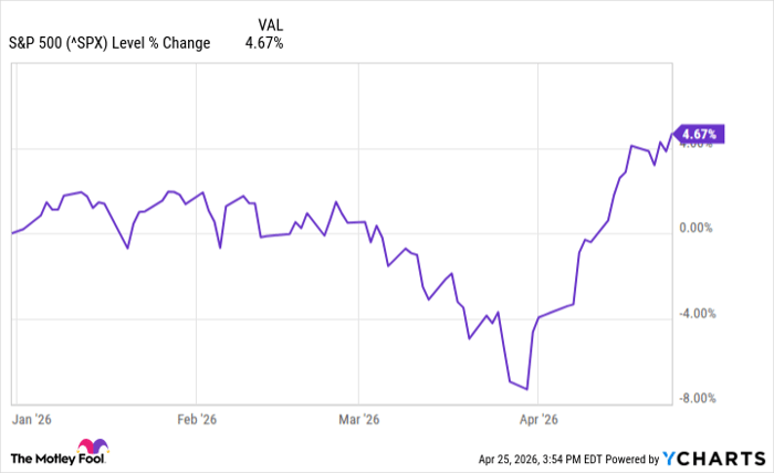 Is it safe to invest in S&P 500 funds right now, or should you wait for ...