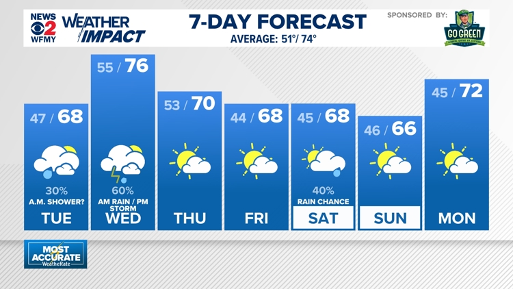 Weather impact: More clouds for today, rain and storms possible on ...