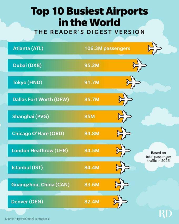 These are the top 10 busiest airports in the world