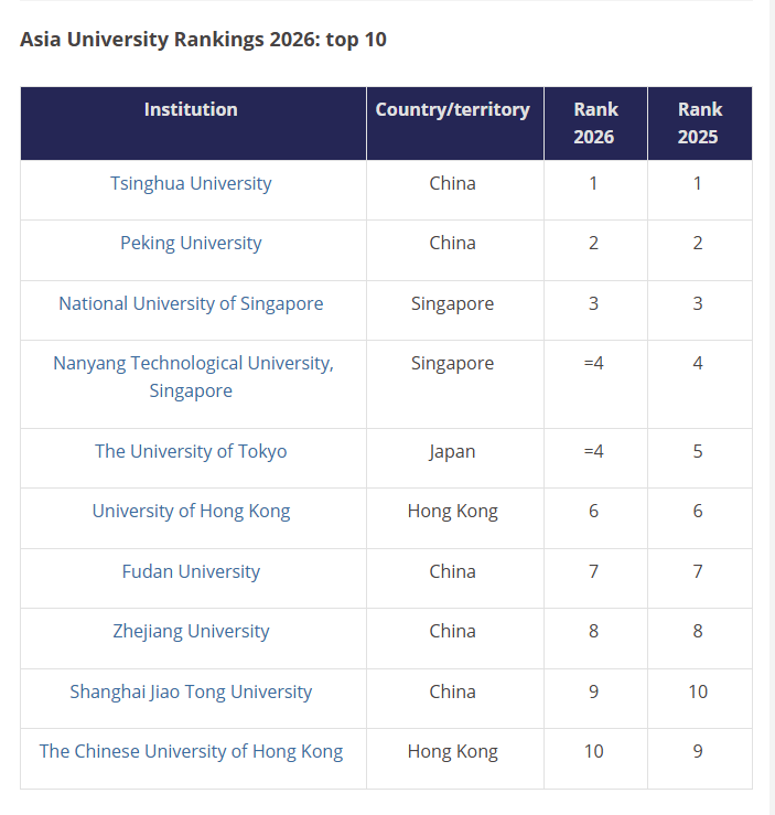 China dominates Asia university rankings as competition intensifies ...