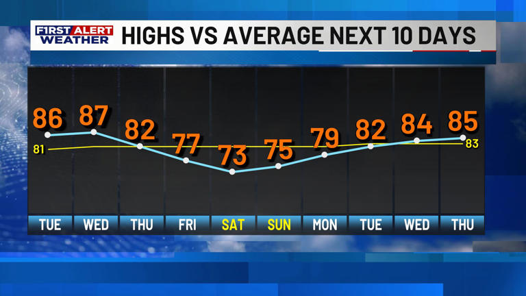 First alert forecast: Warm and humid days ahead before weekend cooldown