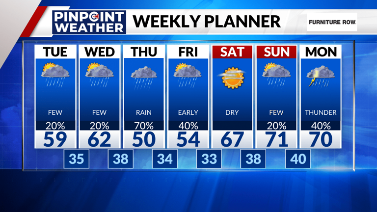 Denver weather: More rain chances and cooler temperatures this week