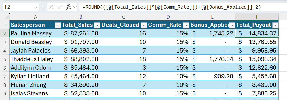 An Excel table that uses helper columns to calculate commission and bonus before calcualting the total payout.
