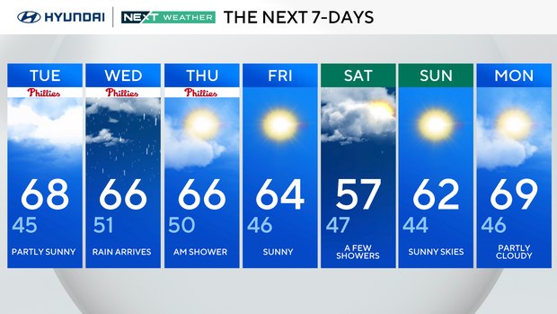 Cloudy Tuesday in Philadelphia region, rain arrives Wednesday. Here's ...