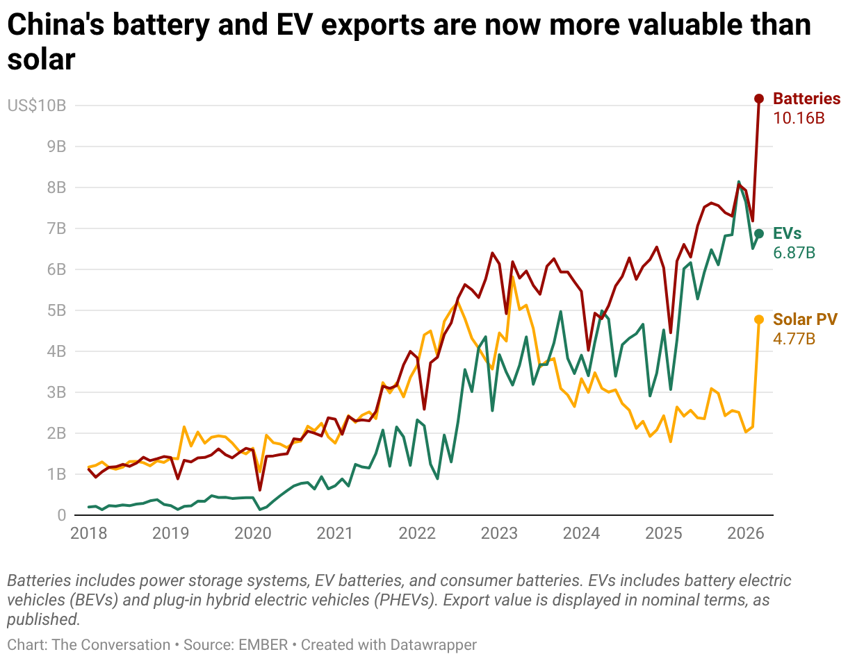 Is oil king again? China’s surging cleantech exports show the opposite ...