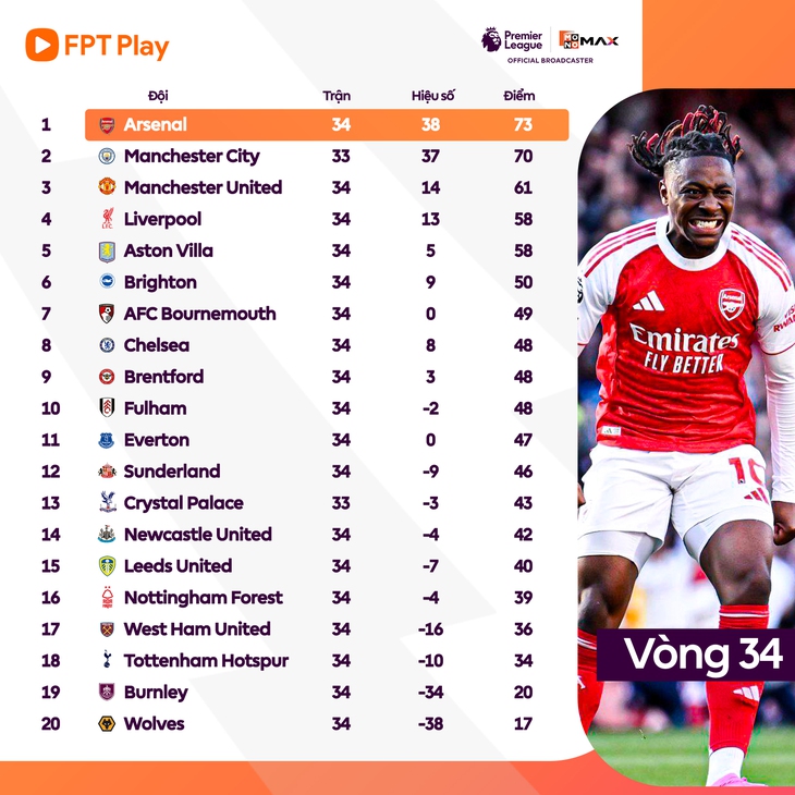 Bảng xếp hạng Ngoại hạng Anh vòng 34: Man United hạng 3